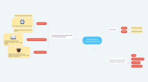 Mind Map: ATENCION Y CONCENTRACION