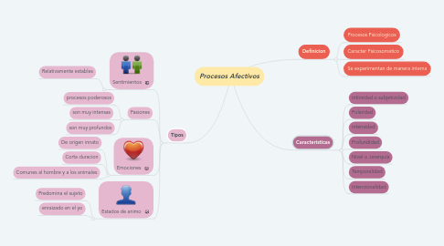 Mind Map: Procesos Afectivos