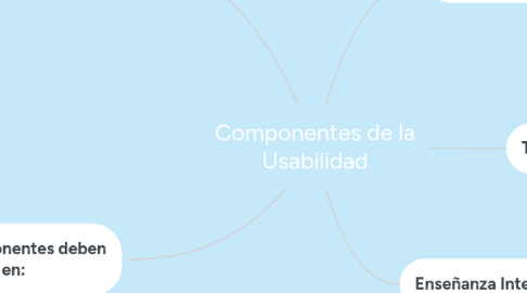 Mind Map: Componentes de la Usabilidad