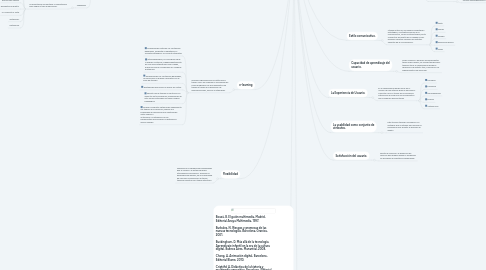 Mind Map: Componentes de la usabilidad