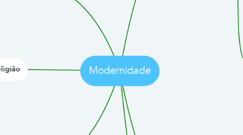 Mind Map: Modernidade