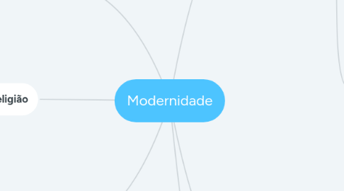 Mind Map: Modernidade