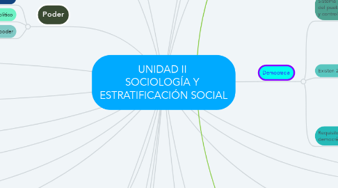 Mind Map: UNIDAD II  SOCIOLOGÍA Y  ESTRATIFICACIÓN SOCIAL