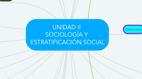 Mind Map: UNIDAD II SOCIOLOGÍA Y ESTRATIFICACIÓN SOCIAL