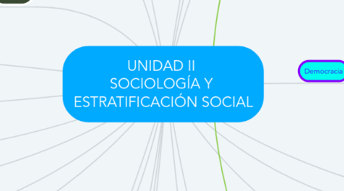 Mind Map: UNIDAD II  SOCIOLOGÍA Y  ESTRATIFICACIÓN SOCIAL