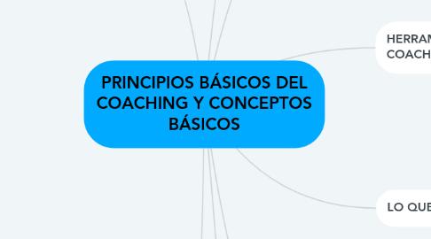 Mind Map: PRINCIPIOS BÁSICOS DEL COACHING Y CONCEPTOS BÁSICOS