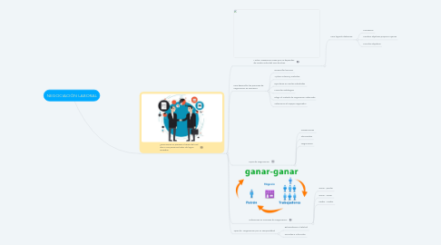 Mind Map: NEGOCIACIÓN LABORAL