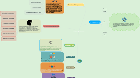 Mind Map: Cultura Organizacional