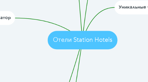 Mind Map: Отели Station Hotels