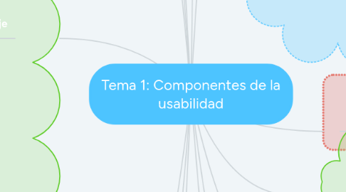 Mind Map: Tema 1: Componentes de la usabilidad