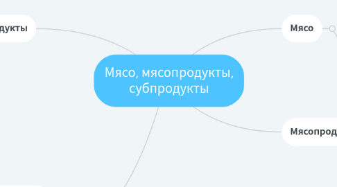 Mind Map: Мясо, мясопродукты, субпродукты