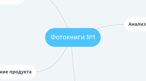 Mind Map: Фотокниги №1