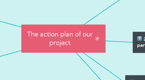 Mind Map: The action plan of our project