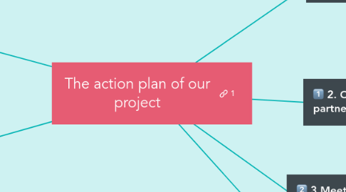 Mind Map: The action plan of our project