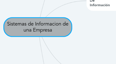 Mind Map: Sistemas de Informacion de una Empresa