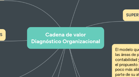 Mind Map: Cadena de valor Diagnóstico Organizacional