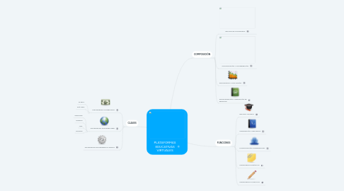 Mind Map: PLATAFORMAS EDUCATIVAS VIRTUALES