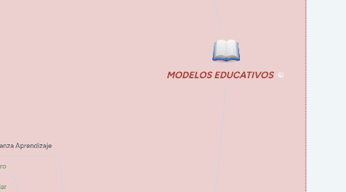 Mind Map: MODELOS EDUCATIVOS