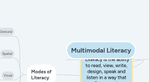 Mind Map: "Literacy is the ability to read, view, write, design, speak and listen in a way that allows you to communicate meaning"