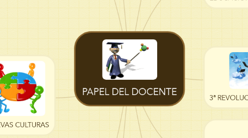 Mind Map: PAPEL DEL DOCENTE
