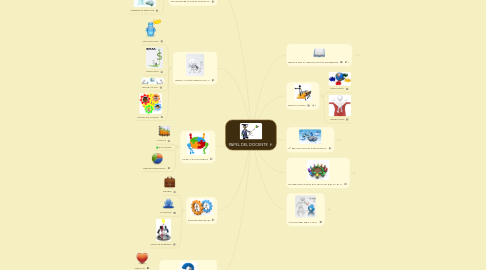 Mind Map: PAPEL DEL DOCENTE