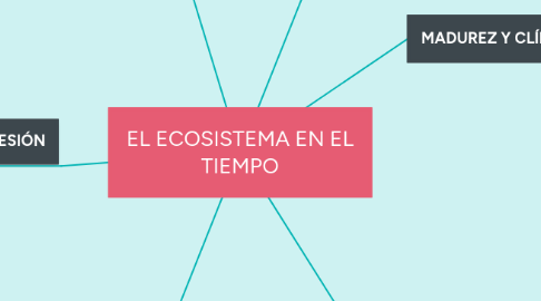 Mind Map: EL ECOSISTEMA EN EL TIEMPO