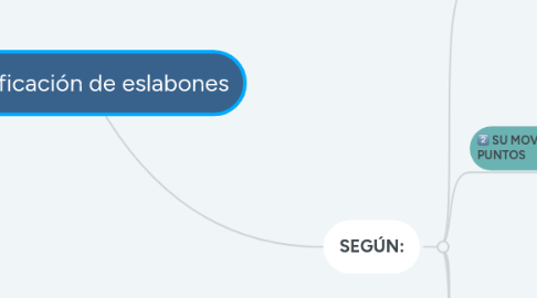 Mind Map: Clasificación de eslabones