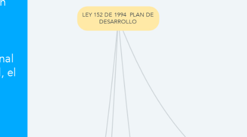Mind Map: LEY 152 DE 1994  PLAN DE DESARROLLO