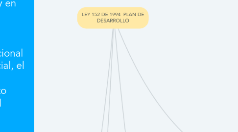 Mind Map: LEY 152 DE 1994  PLAN DE DESARROLLO