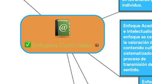 Mind Map: Enfoques Curriculares