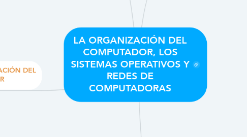 Mind Map: LA ORGANIZACIÓN DEL COMPUTADOR, LOS SISTEMAS OPERATIVOS Y REDES DE COMPUTADORAS