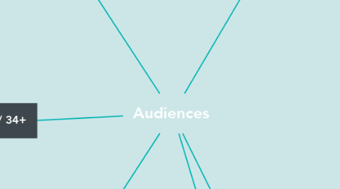 Mind Map: Audiences