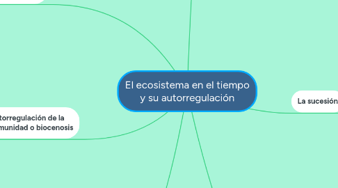 Mind Map: El ecosistema en el tiempo y su autorregulación