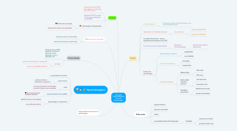 Mind Map: Formação, Profissionalização, Docente, Aprendizagem