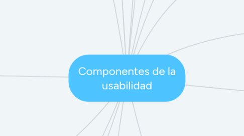 Mind Map: Componentes de la usabilidad