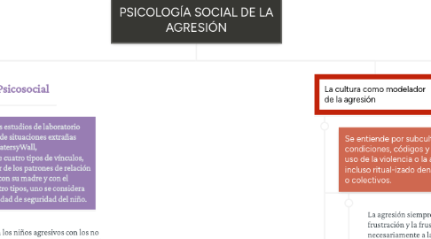 Mind Map: PSICOLOGÍA SOCIAL DE LA AGRESIÓN