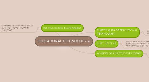 Mind Map: EDUCATIONAL TECHNOLOGY