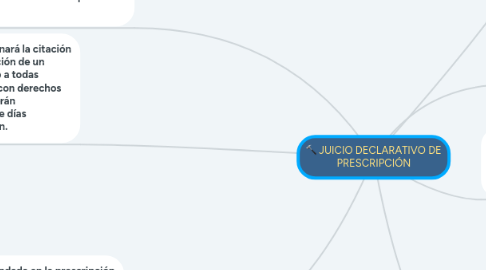 Mind Map: JUICIO DECLARATIVO DE PRESCRIPCIÓN