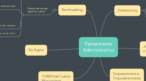 Mind Map: Pensamiento Administrativo