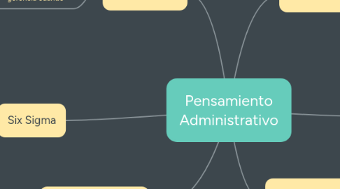 Mind Map: Pensamiento Administrativo