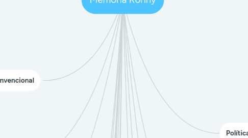 Mind Map: Memoria Ronny