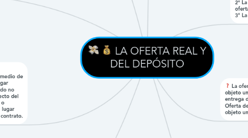 Mind Map: LA OFERTA REAL Y DEL DEPÓSITO