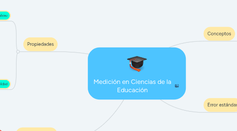 Mind Map: Medición en Ciencias de la Educación