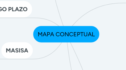 Mind Map: MAPA CONCEPTUAL