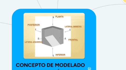 Mind Map: CONCEPTO DE MODELADO Y ANIMACIÓN 3D