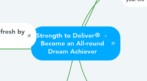 Mind Map: Strength to Deliver®  -  Become an All-round Dream Achiever