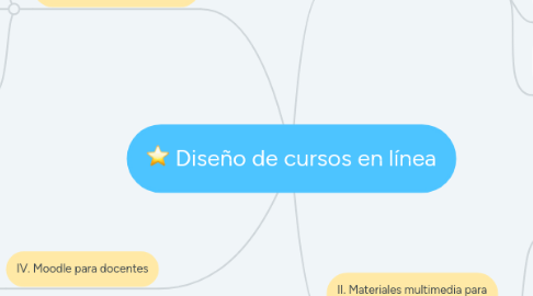 Mind Map: Diseño de cursos en línea