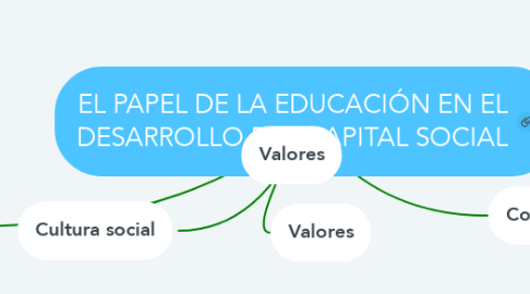 Mind Map: EL PAPEL DE LA EDUCACIÓN EN EL DESARROLLO DEL CAPITAL SOCIAL