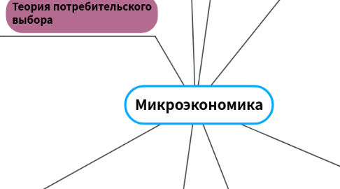 Mind Map: Микроэкономика