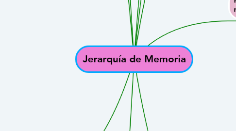 Mind Map: Jerarquía de Memoria